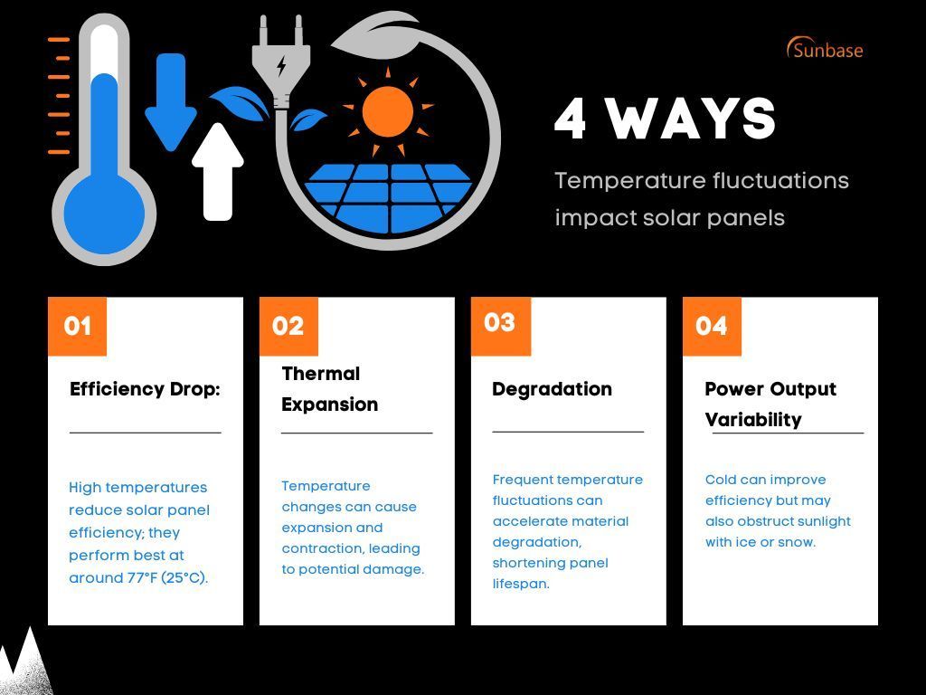 Temperature impact on solar panels