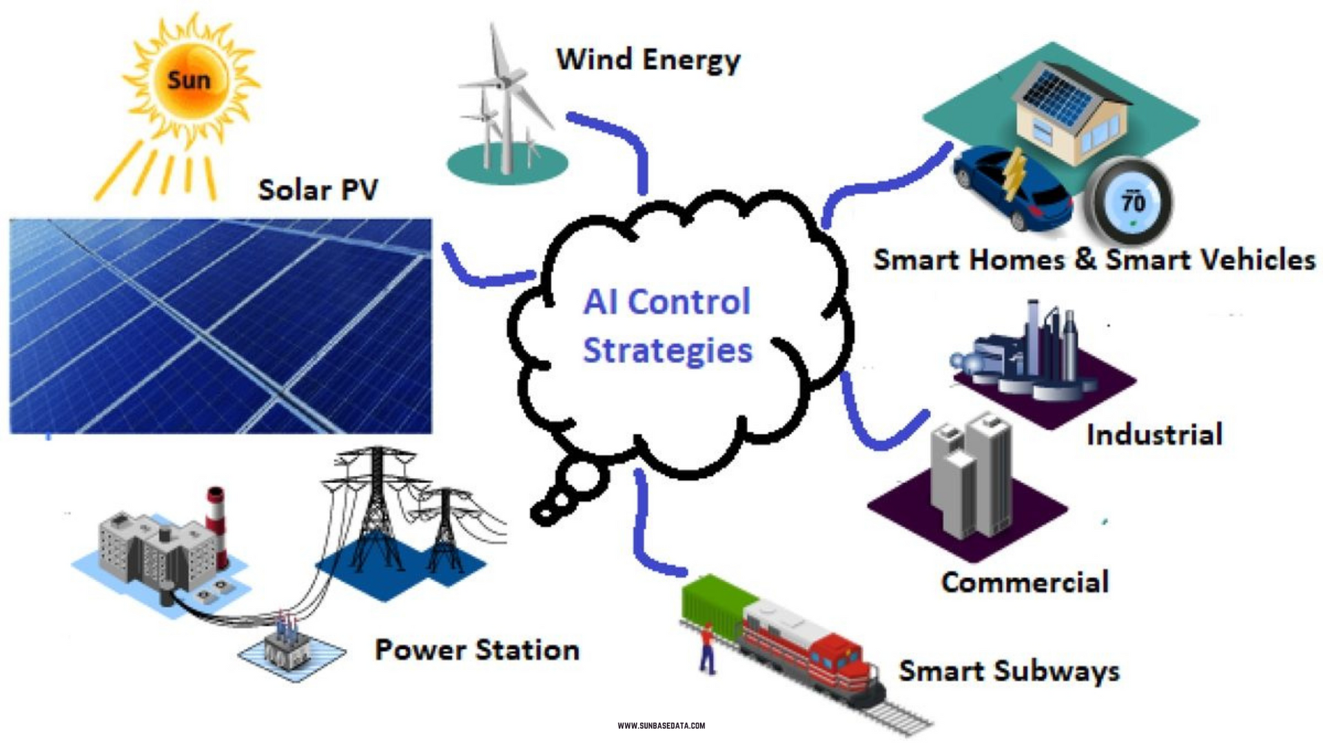 AI control strategies in Solar