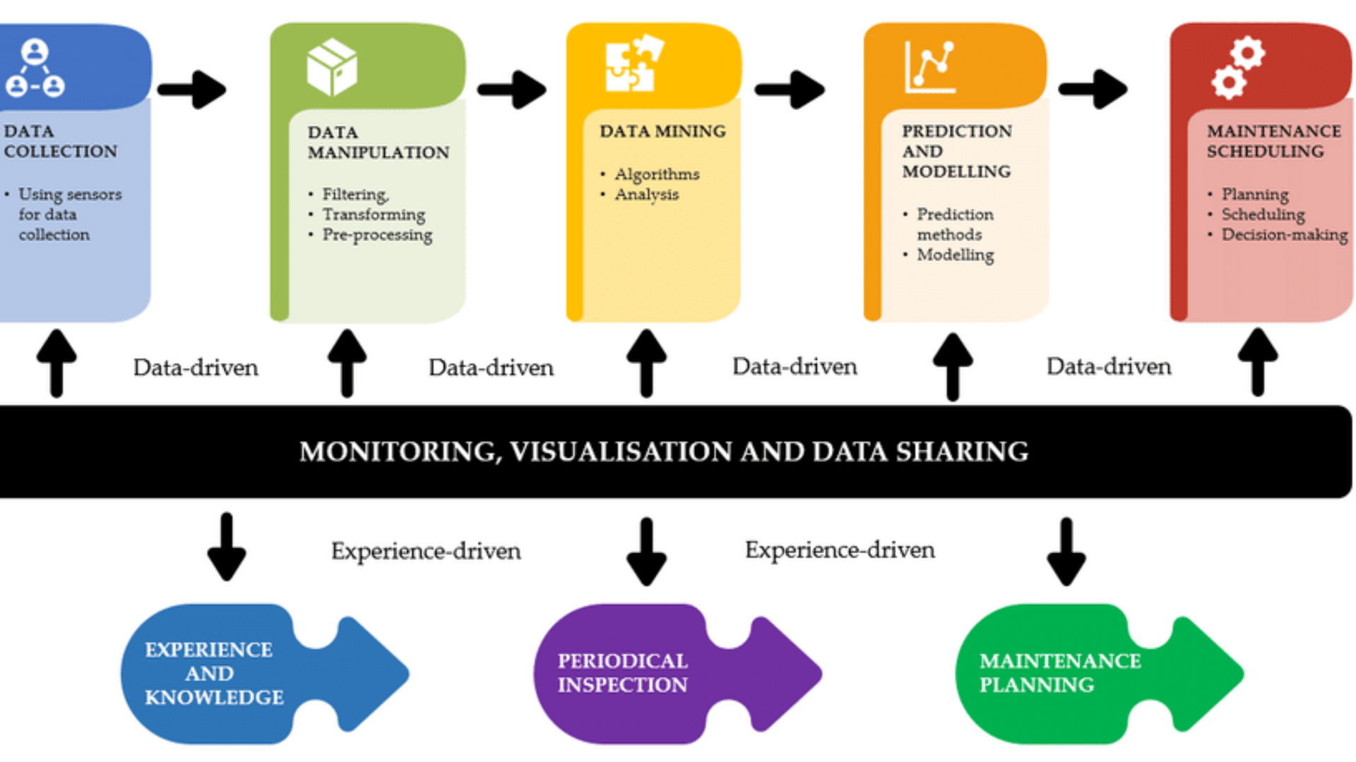 Data-Driven Maintenance and Performance Monitoring