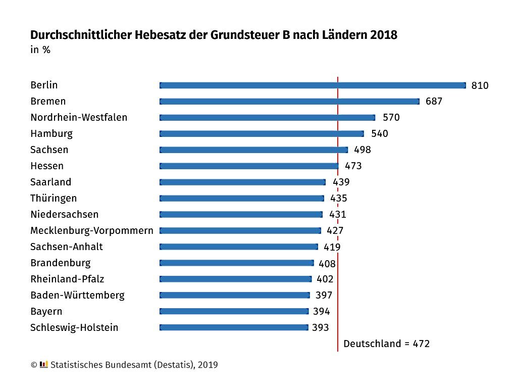 Vater Und Kuhwald Partnerschaft, Grundsteuer Und Grunderwerbsteuer