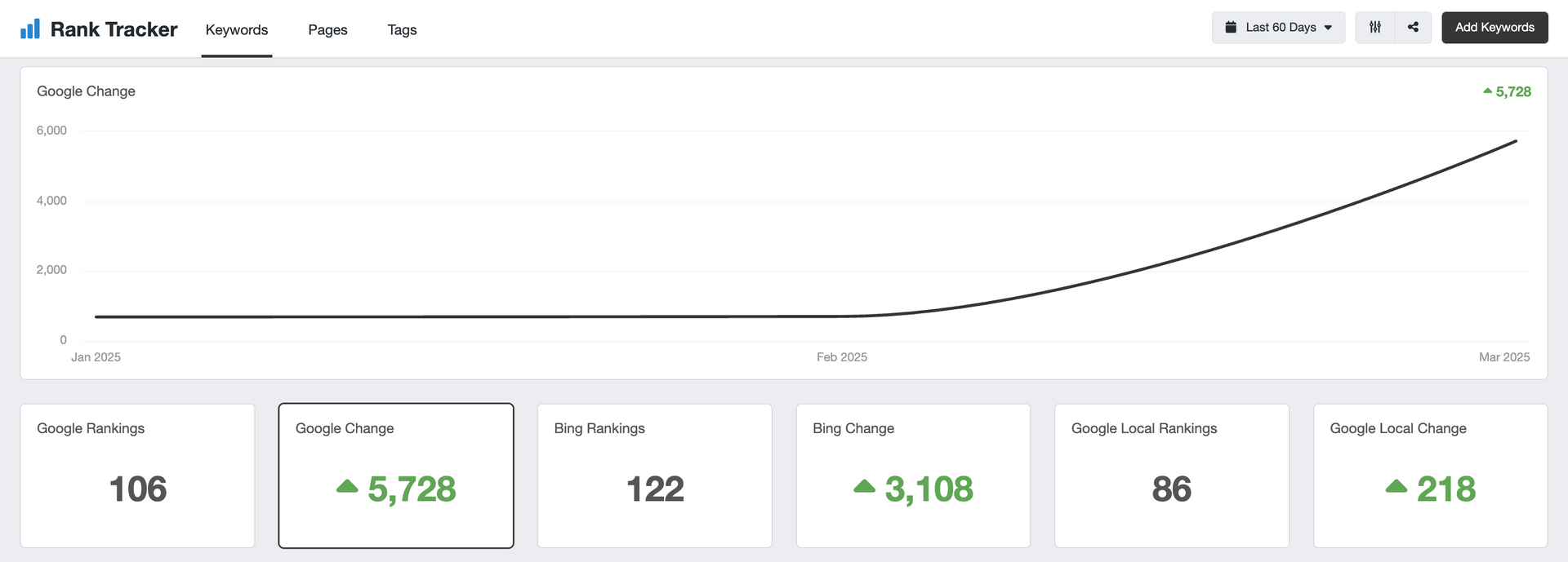 A graph showing the number of visitors on a website