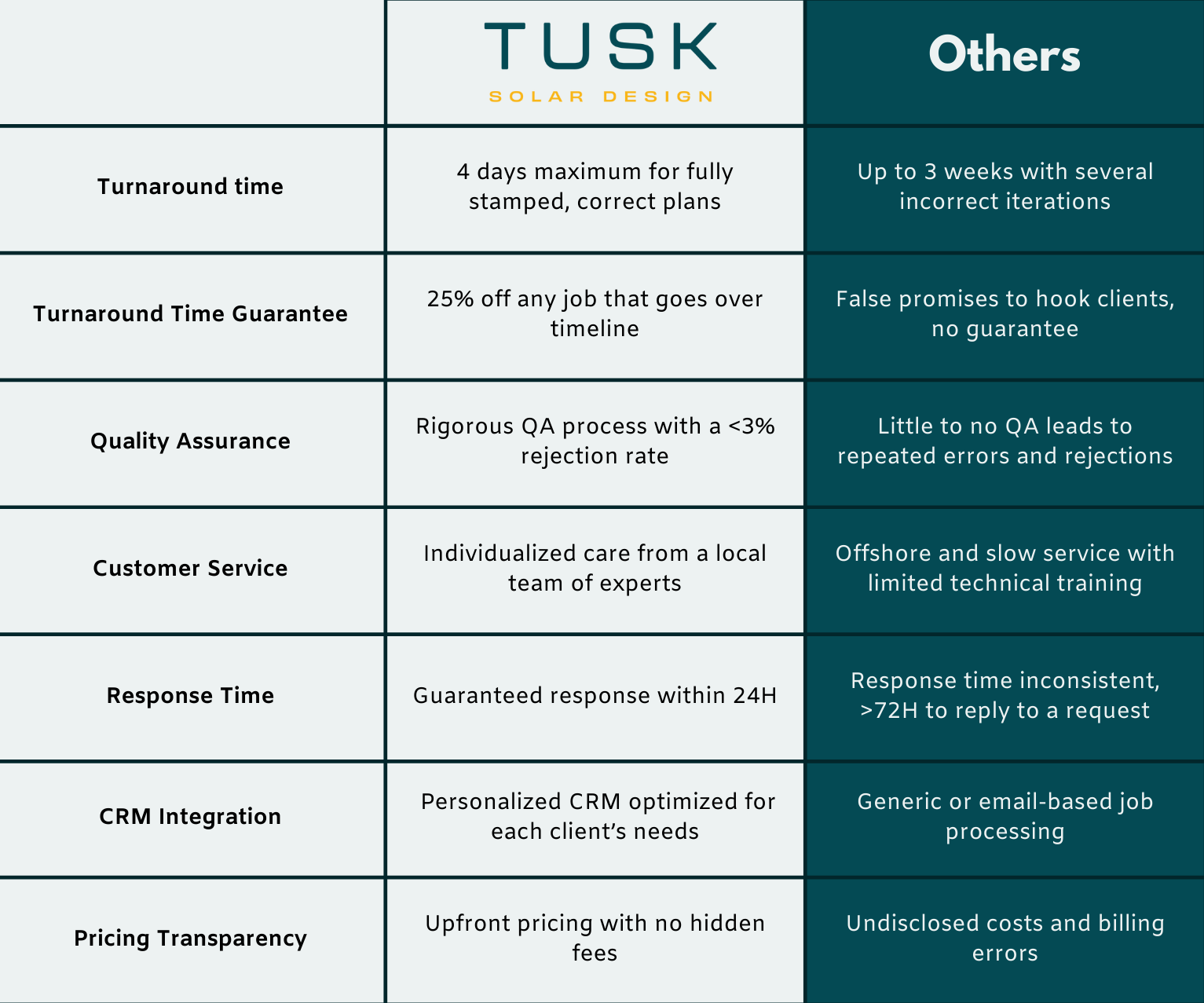 A table showing the differences between tusk and others solar drafting companies