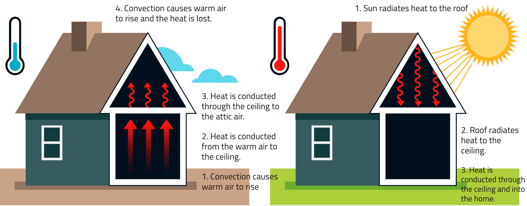 a diagram of a house with a thermometer on the side of it .