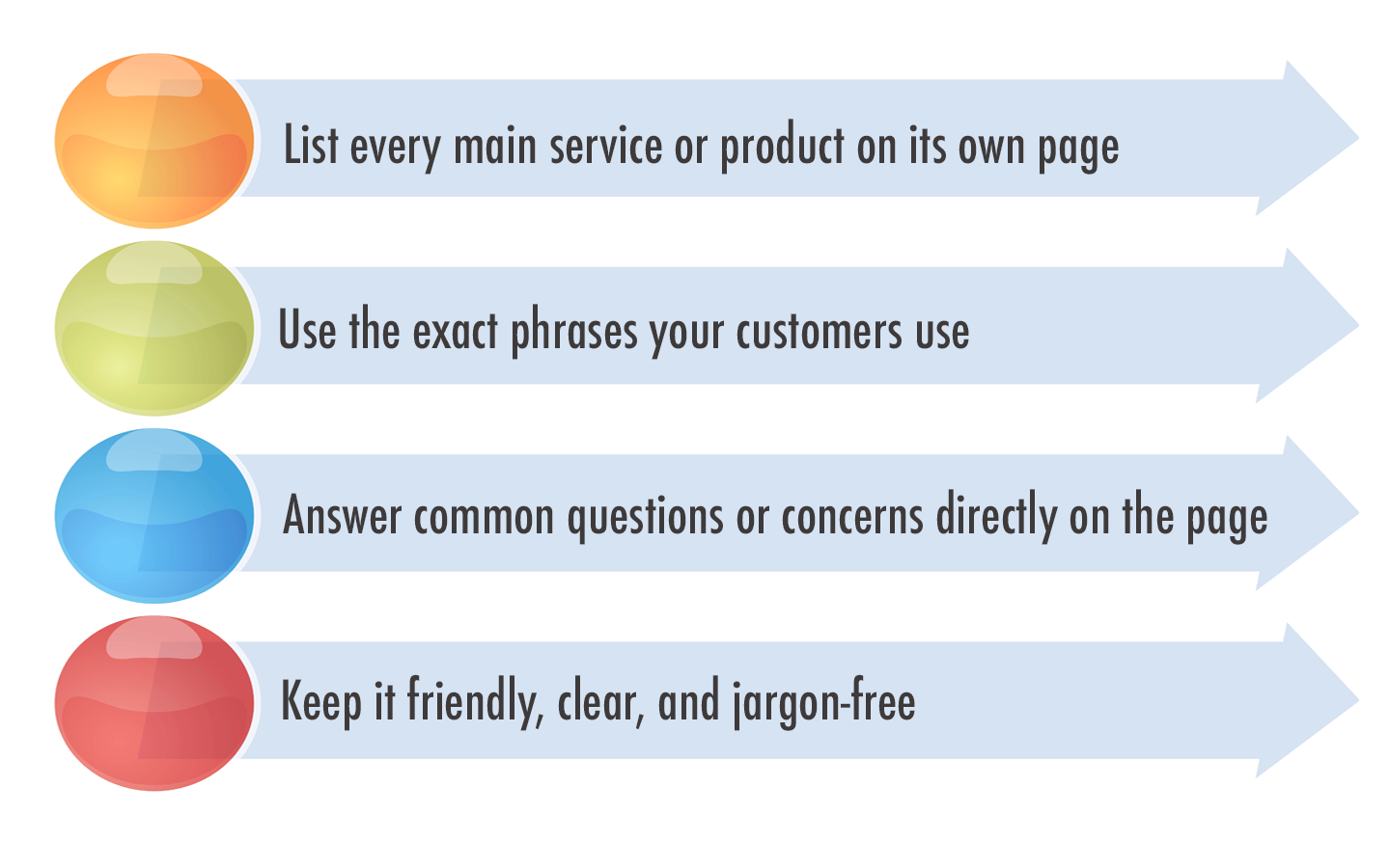 Four colored circles with text: webpage tips, including using customer phrases and being jargon-free.