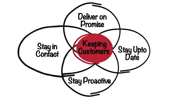 Keeping existing customers loyal with customer reviews