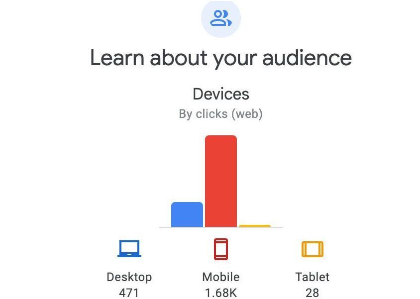 A graph showing the number of devices by clicks
