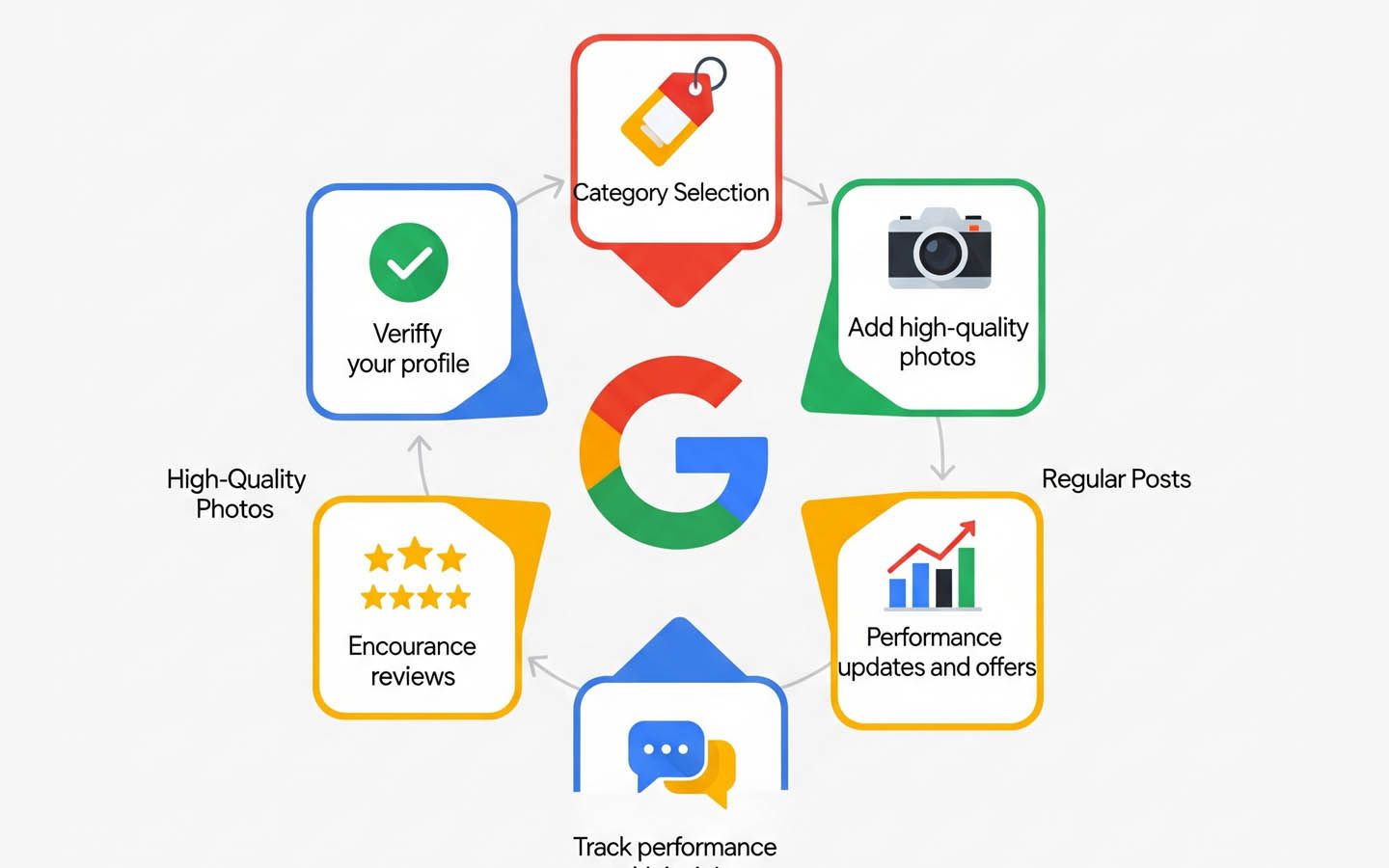 Infographic showing steps to optimize a Google Business Profile: verify, add photos, post regularly, get reviews.