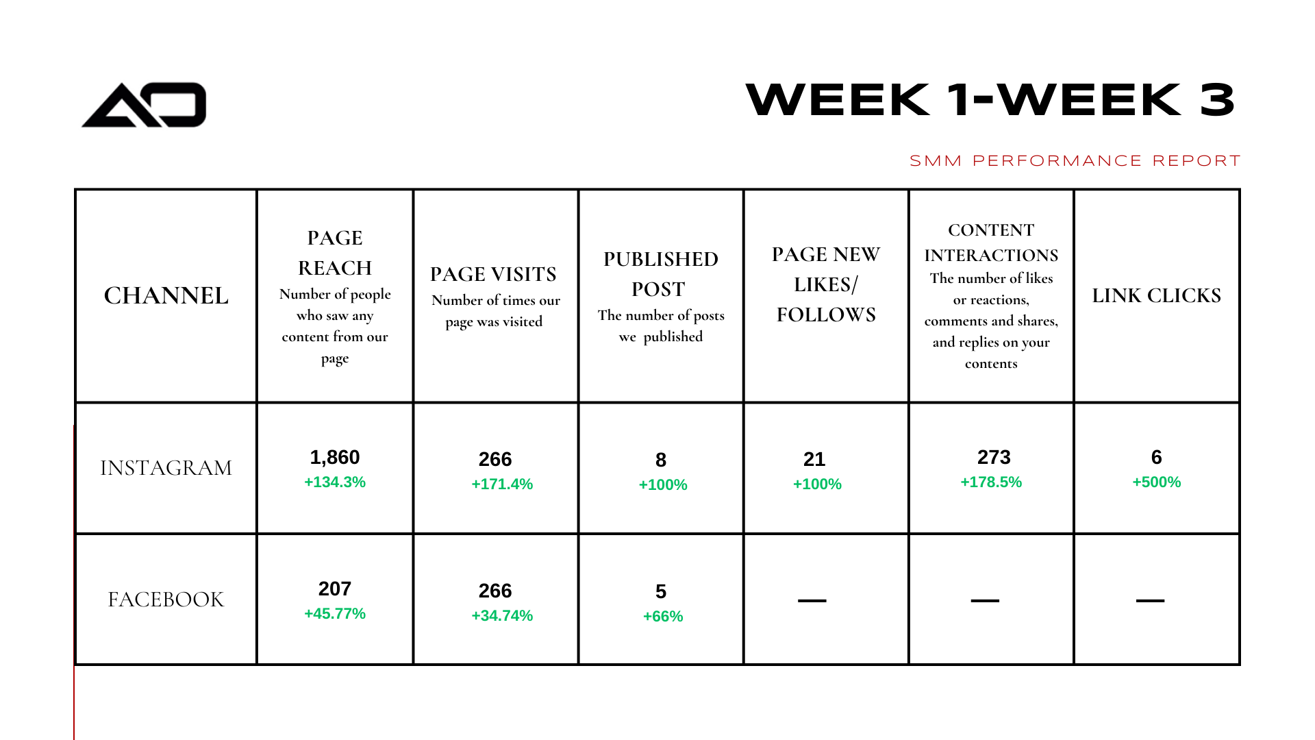 A table showing social media metrics for Week 1-3, including reach, engagement, and link clicks.