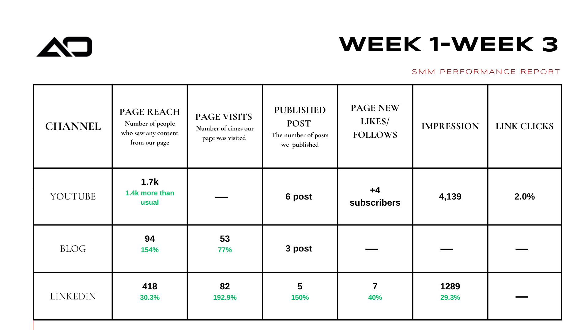 Social media performance data table for Week 1-3. Channels include YouTube, Facebook, and LinkedIn with key metrics.