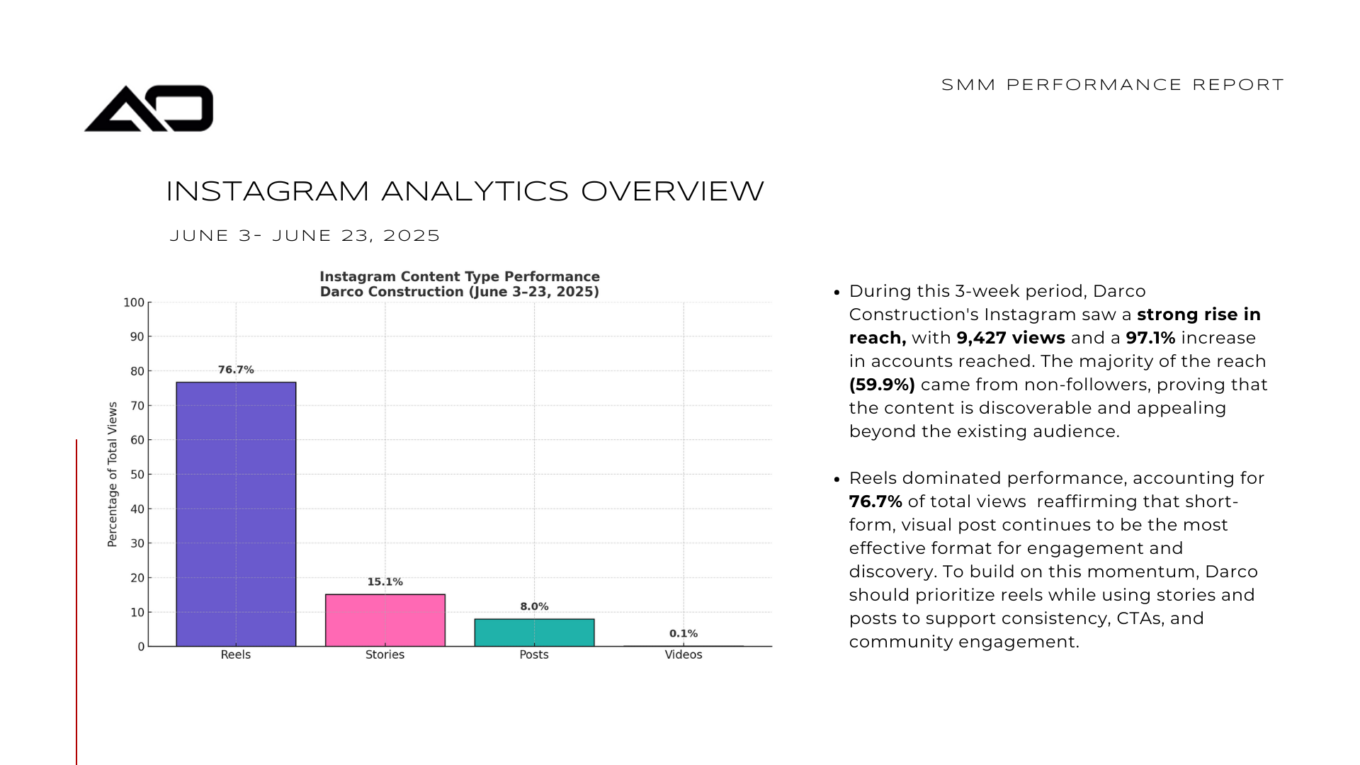 Instagram analytics overview: a bar graph and text highlight post performance.