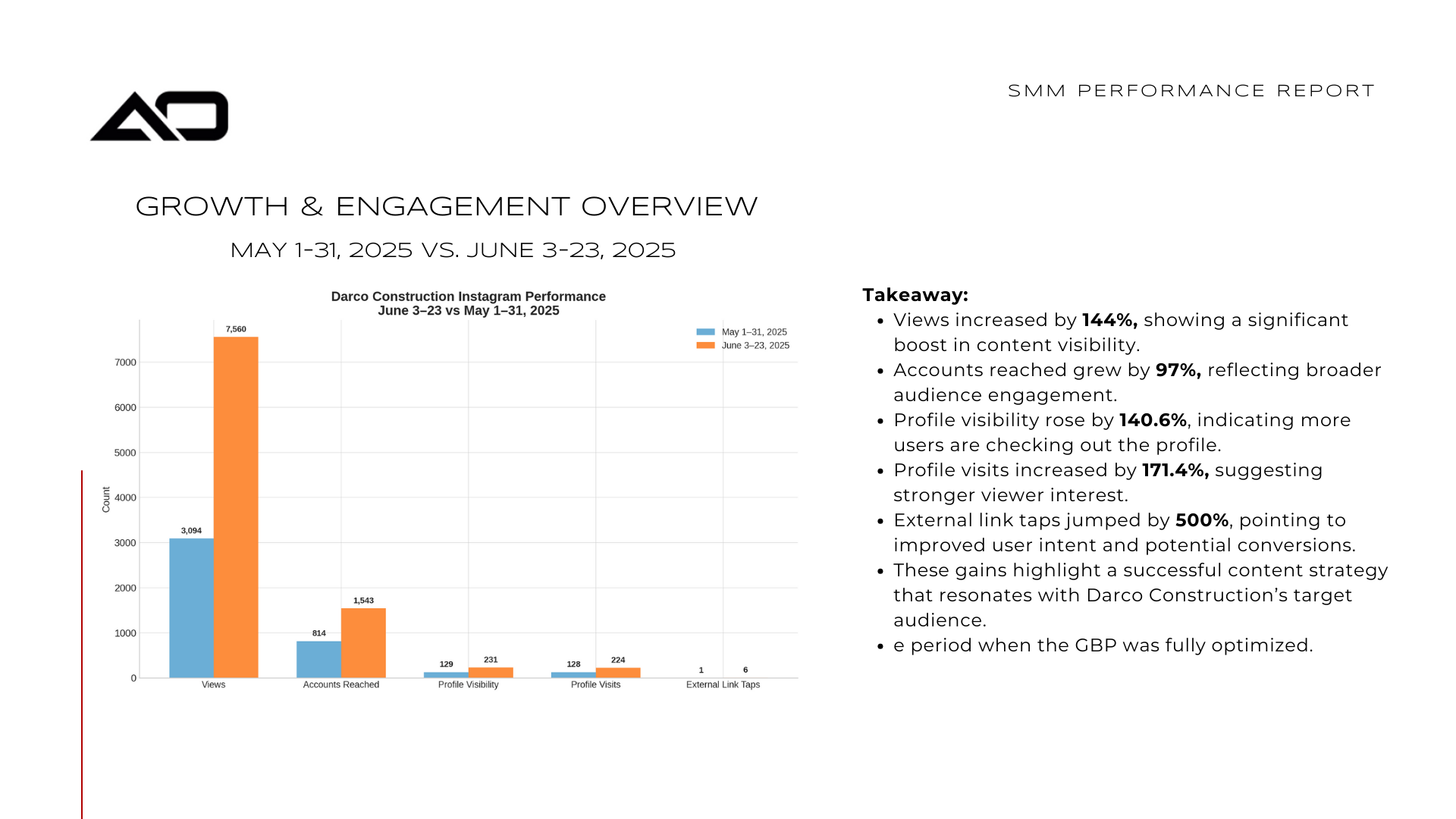Bar chart of growth and engagement with a summary. Comparing data with blue and orange bars.