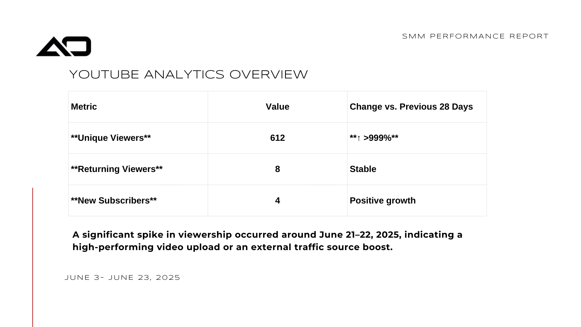 YouTube Analytics Overview, with metrics for views, watch time, and subscribers.