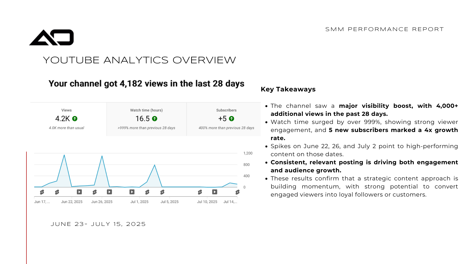 YouTube Analytics overview showing channel views, watch time, and subscribers over 28 days.