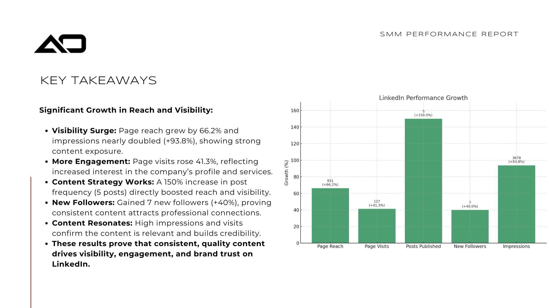 Key takeaways: a green bar graph showing social media results, and a list of text describing those results.