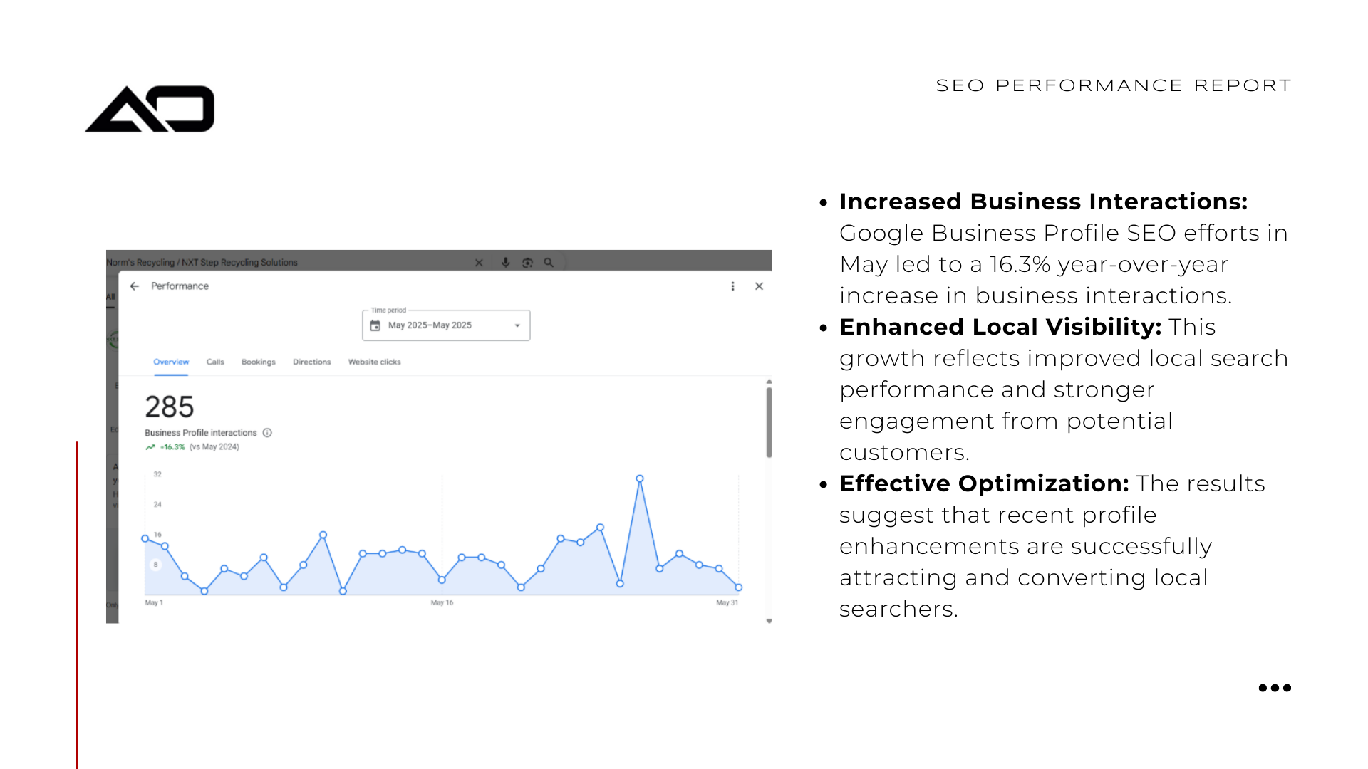 A graph depicting website traffic with the AO logo and text describing benefits like increased business interactions.