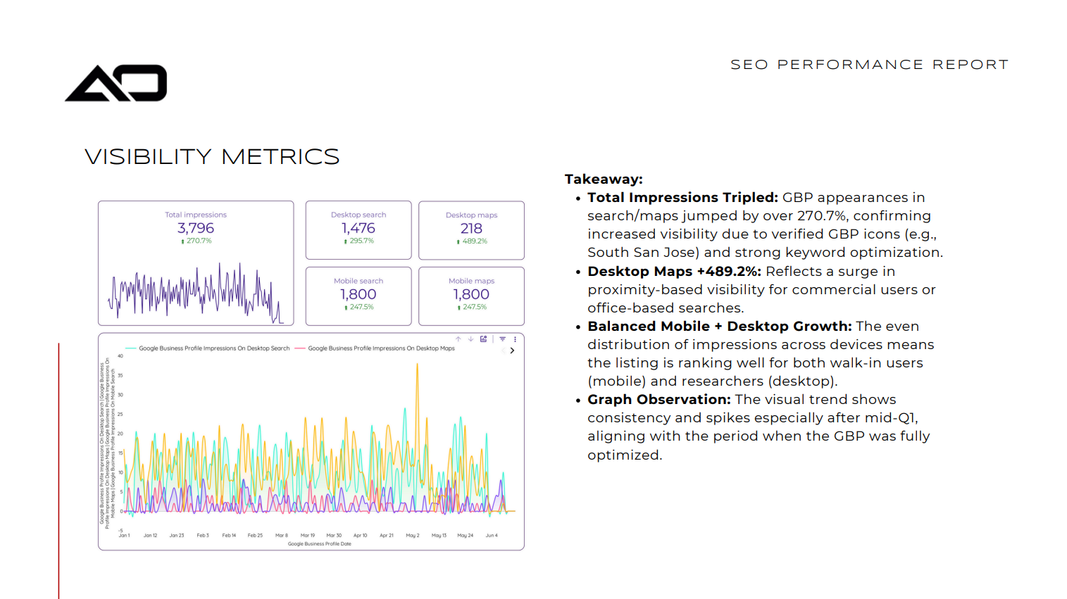SEO platform report with visibility metrics; graphs and data.