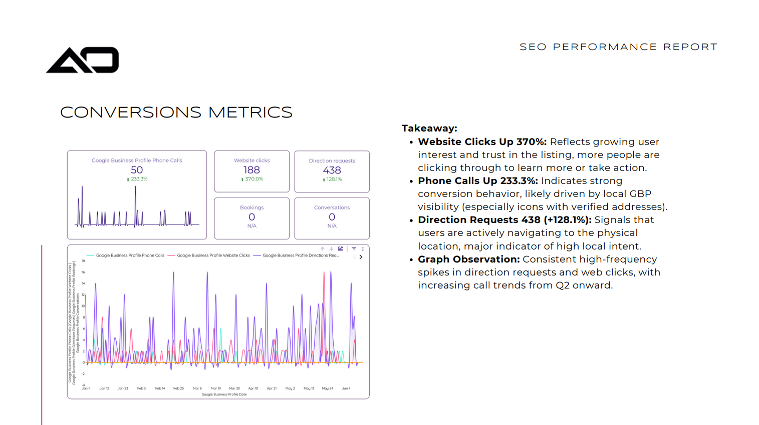 Dashboard showing conversion metrics with graphs and data visualizations.