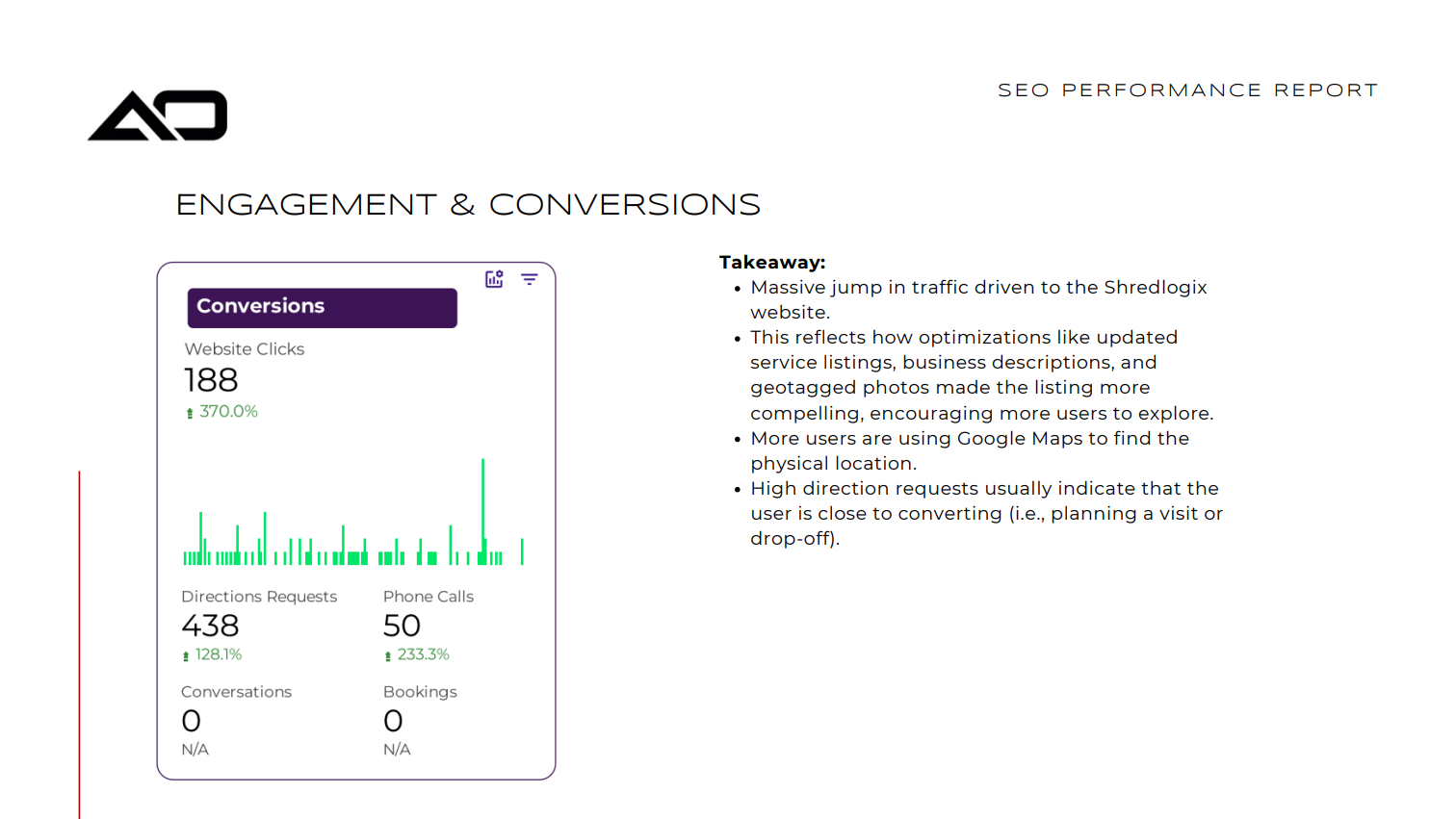 A slide with a purple graph showing engagement and conversions with statistics and bullet points.
