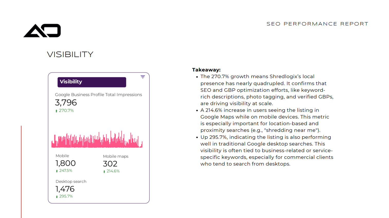 AO Visibility report. A purple bar graph with a pink line chart, with key metrics displayed.