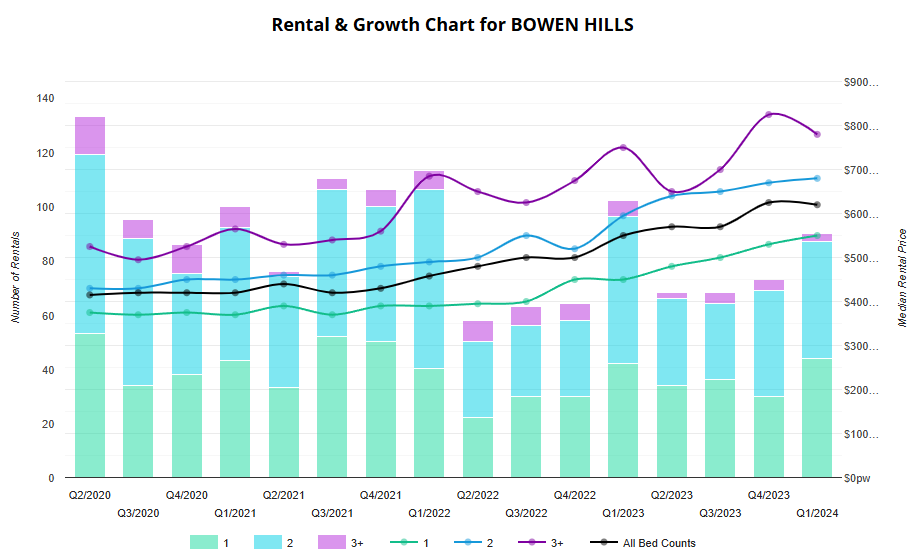 bowen hills rentals