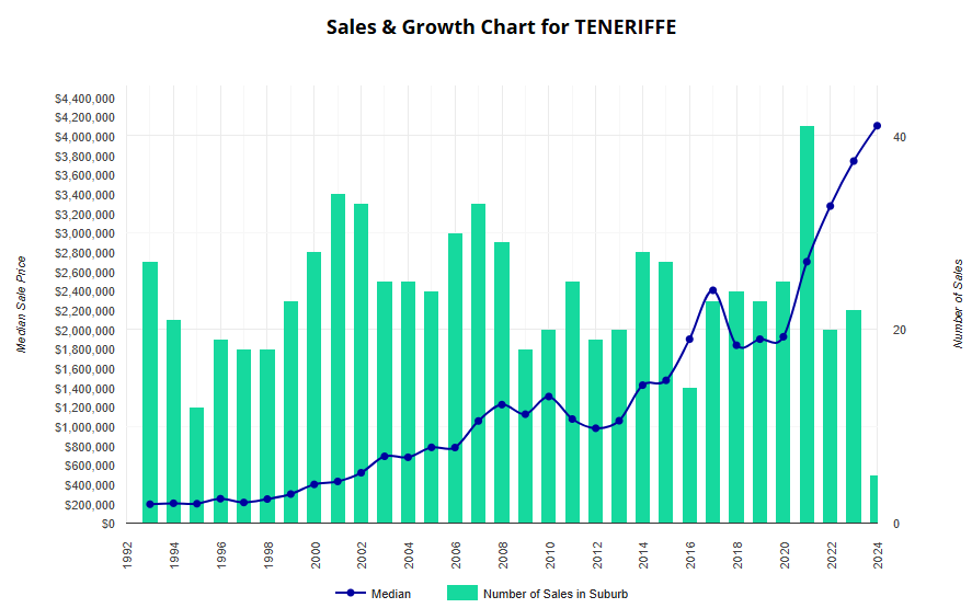 Sales & Growth Chart for Teneriffe June 2024