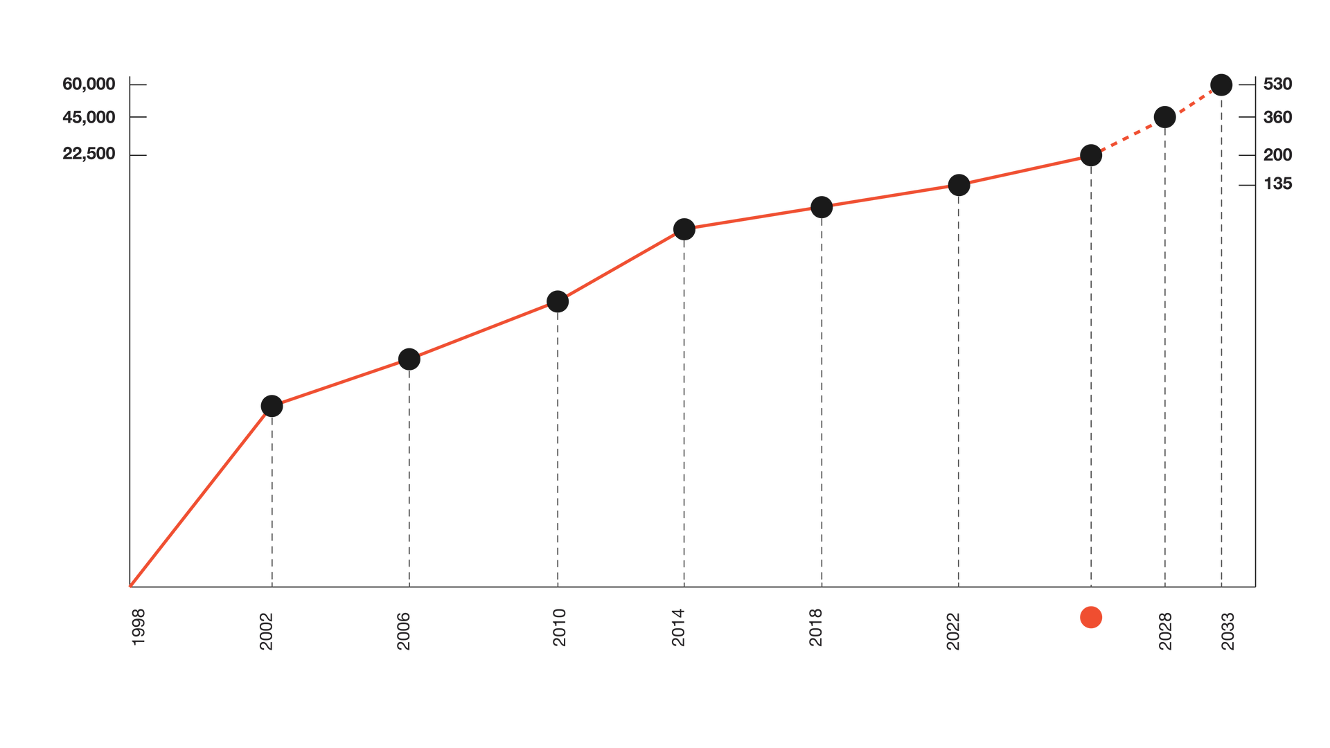 Line graph showing a steady increase over time, marked by black dots, from 1990 to 2010.
