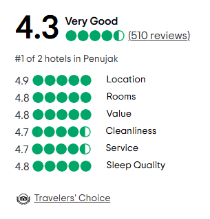 A tripadvisor review with a traveler 's choice award.