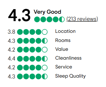 A tripadvisor review with a traveler 's choice award.