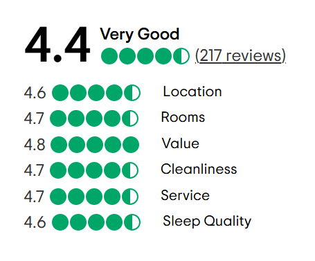 A tripadvisor review with a traveler 's choice award.