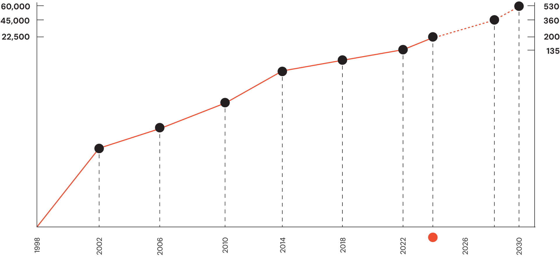 Line graph showing an upward trend over time, with black dots marking data points.