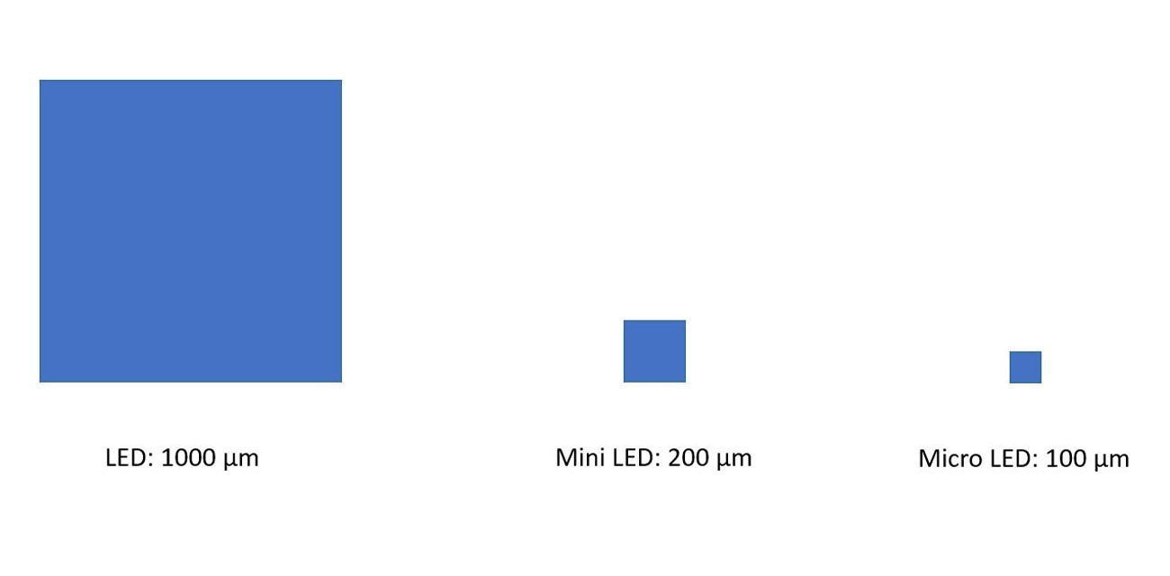 mini led tv, mini led vs lcd, mini led vs oled vs lcd