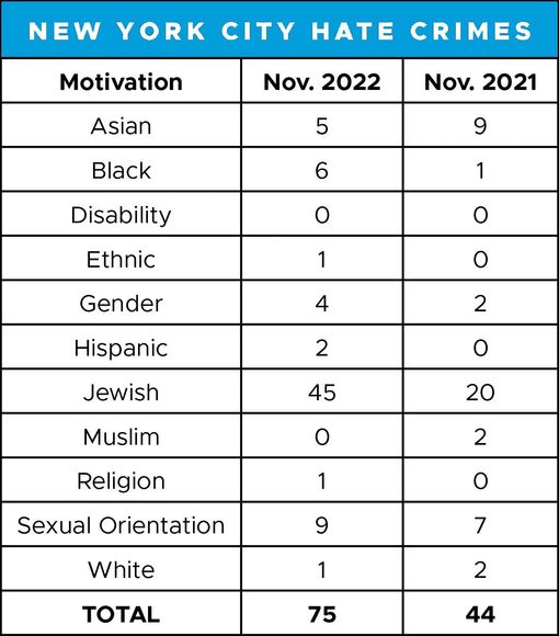 New York City hate crimes against Jews in November, 2021: 20. In November 2022: 45.