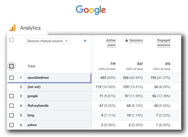 A screenshot of a google analytics page showing a table of statistics.
