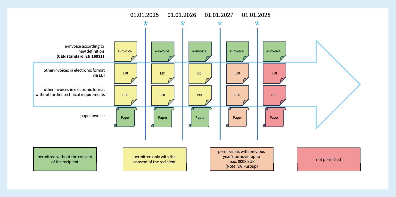 Timeline for implementation of e-invoices in Germany