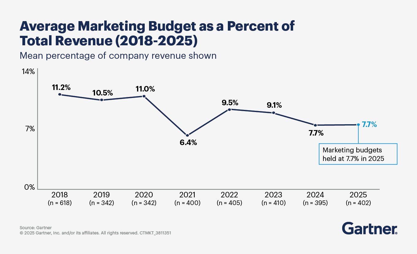 We'll collaborate with you to develop a marketing budget just for your needs.