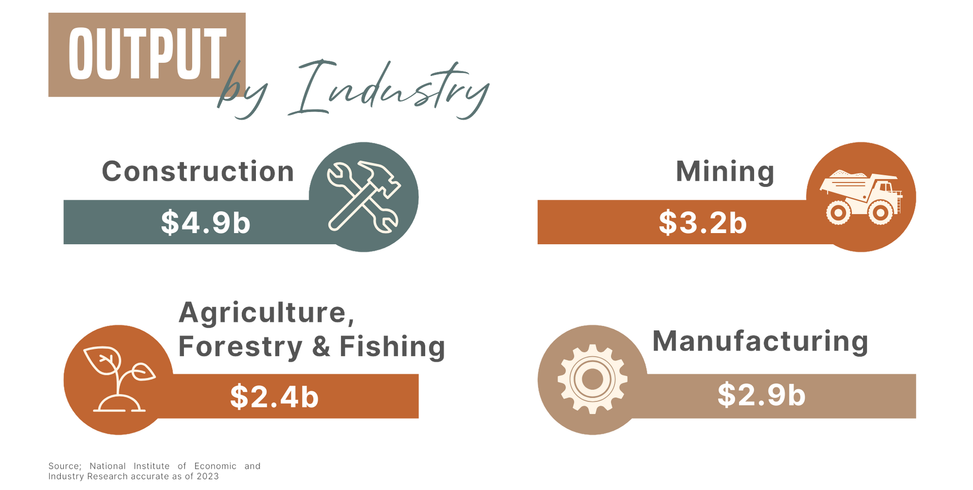 A graphic showing the output of different industries in Toowoomba.