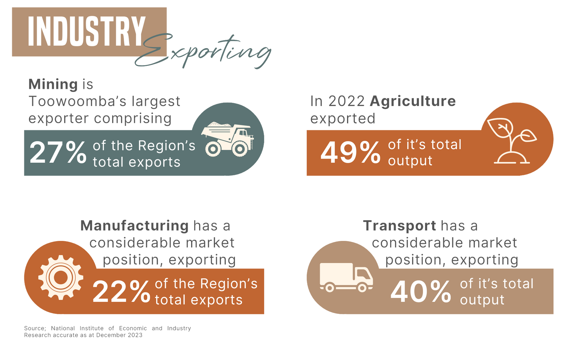 A graphic showing the percentage of mining, manufacturing, and transport exports.