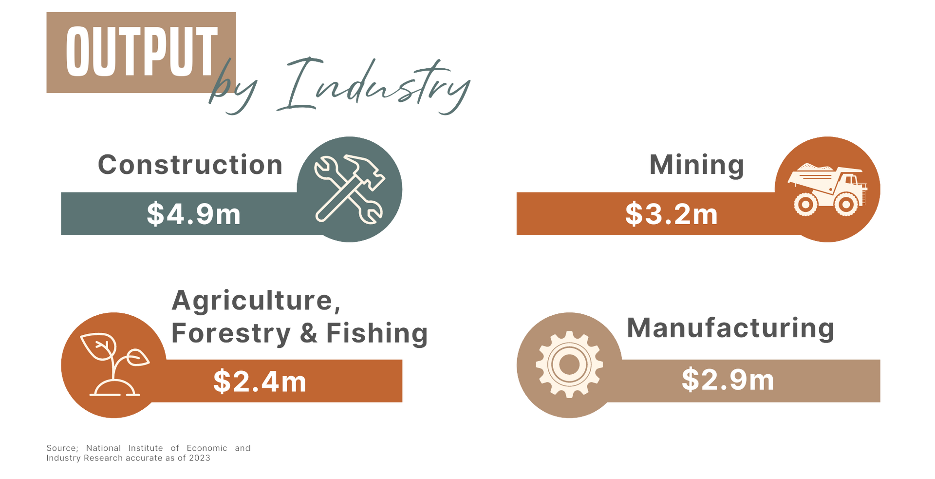 A graph showing the output of various industries including construction , mining , agriculture , forestry and fishing.