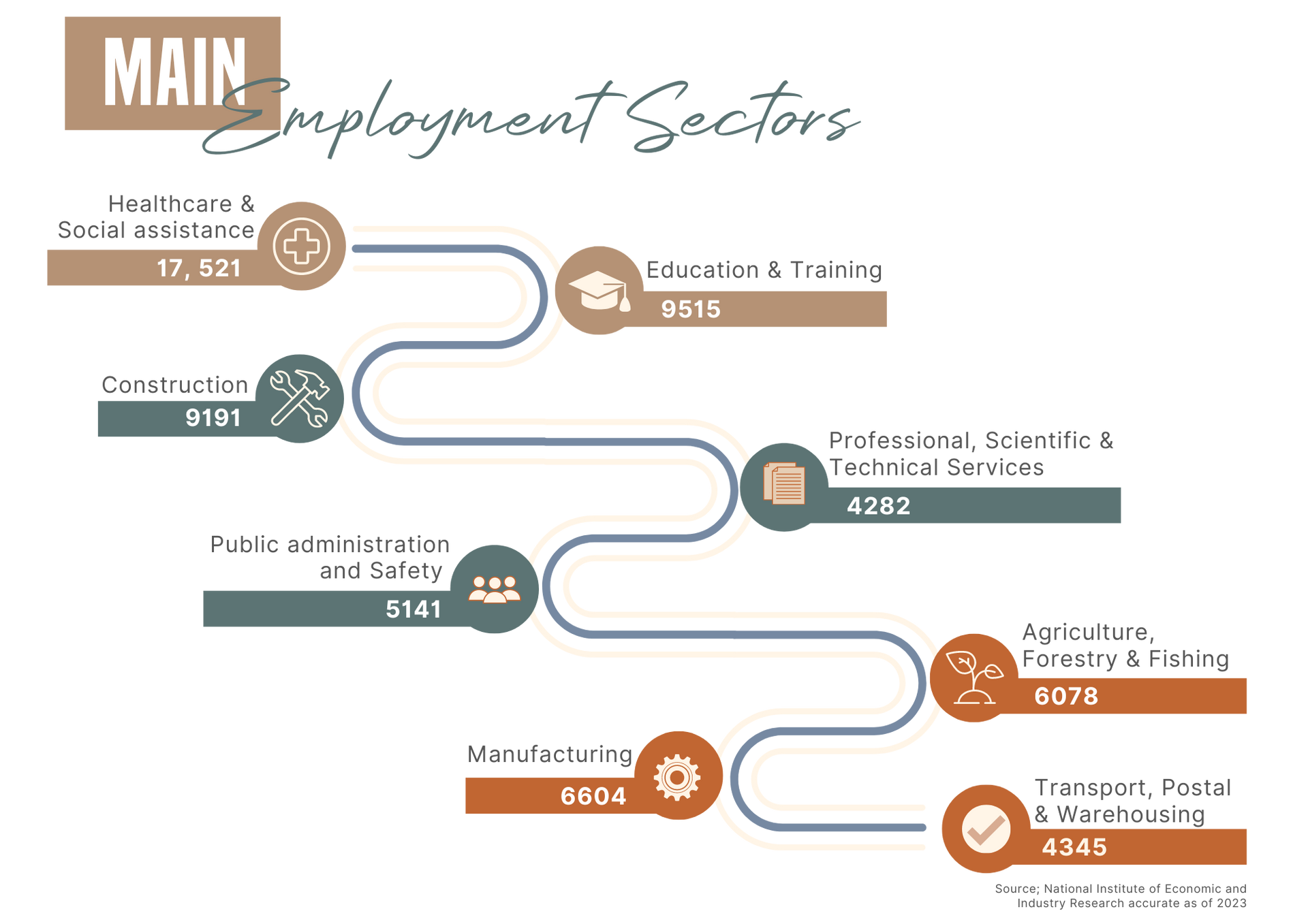 A diagram showing the main employment sectors in the city.