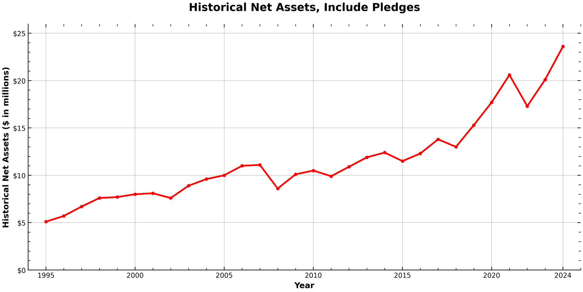Line graph showing historical net assets, including pledges, increasing over time.