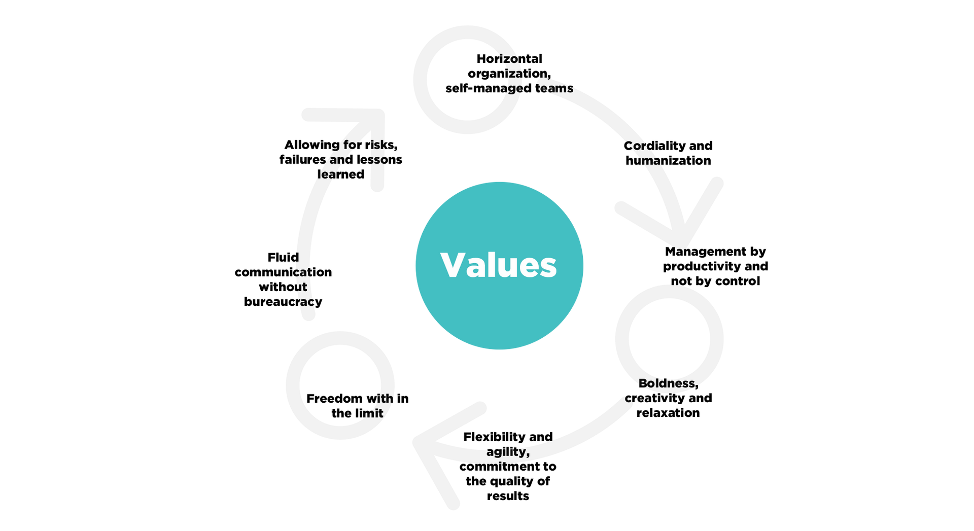 Um diagrama de um círculo com a palavra valores no meio