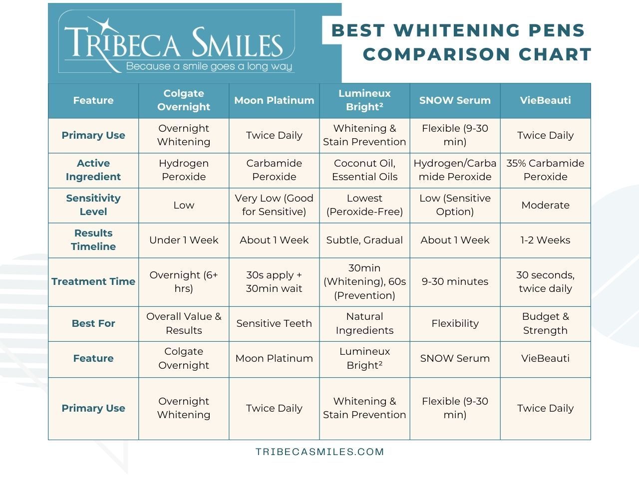 Best Whitening Pens Comparison Table design by Tribeca Smiles