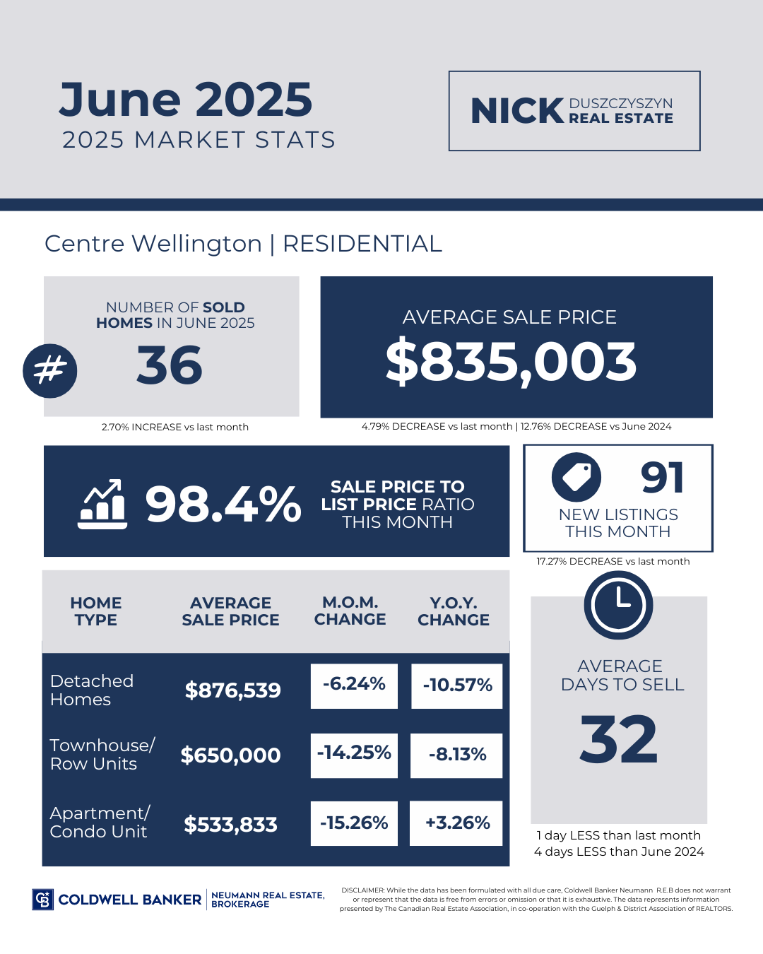 Real estate market stats for June 2025 in Centre Wellington, showing average sale price of $835,003 and 36 homes sold.