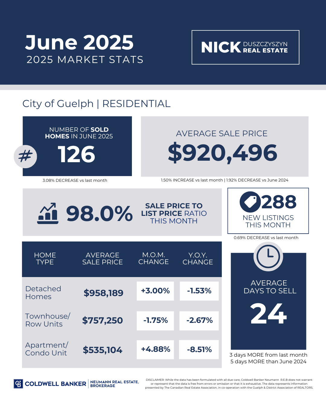 Real estate market stats for Guelph, June 2025: 126 homes sold, average price $920,496. Includes sale price to list price ratio and average days to sell.