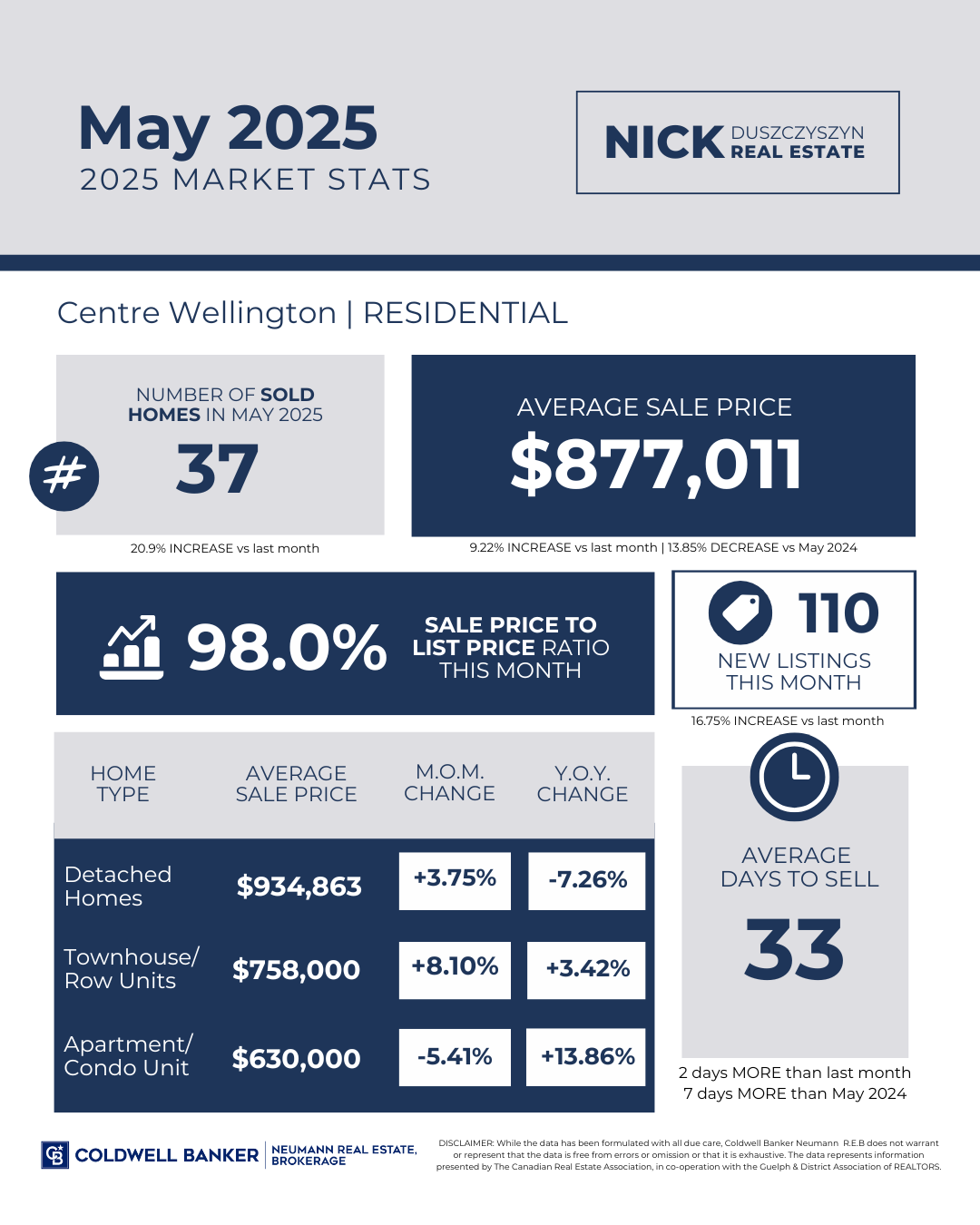 Real estate market stats for Centre Wellington in May 2025, with figures for sales, average price, and days to sell.