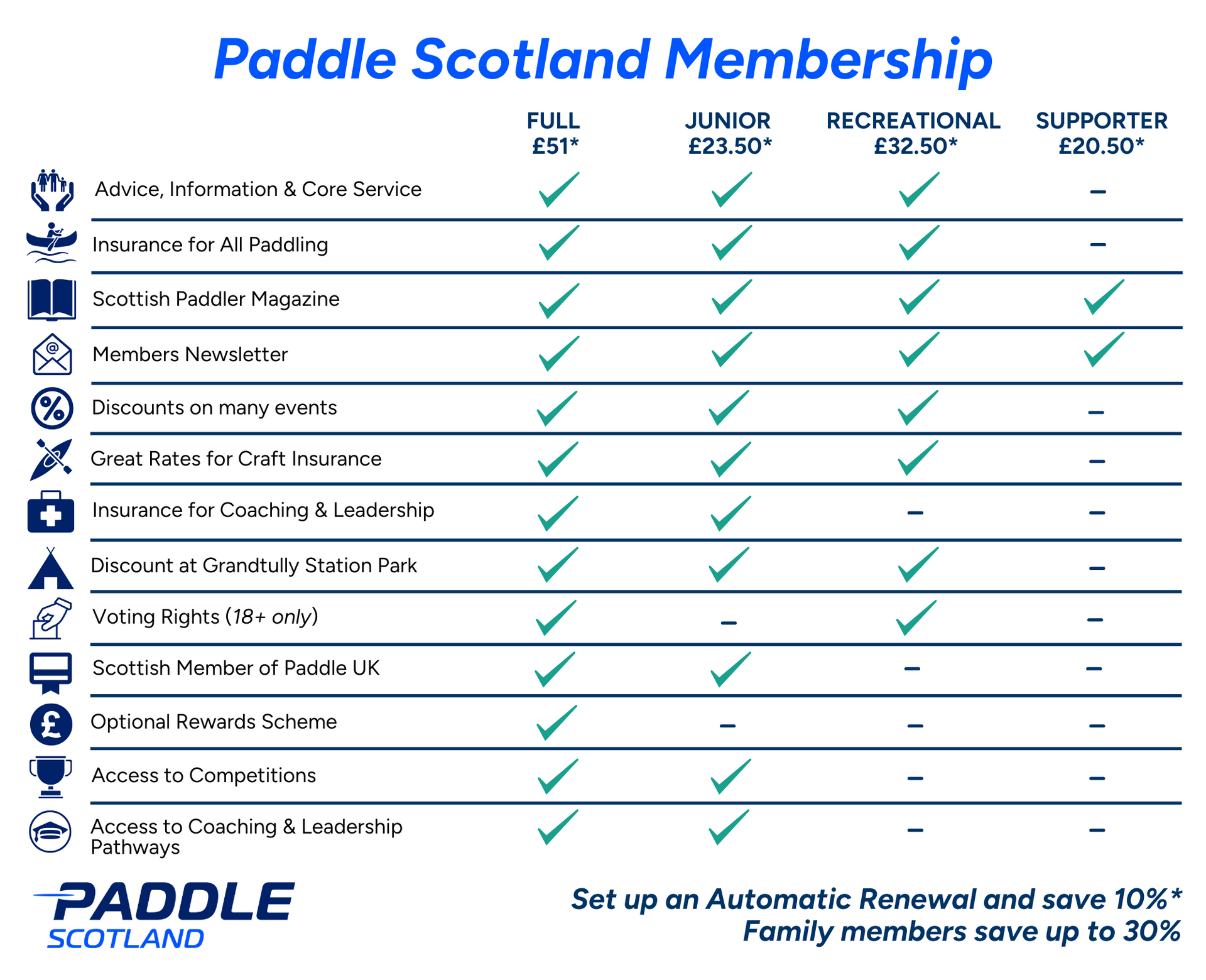 A paddle scotland membership chart shows the benefits of the membership