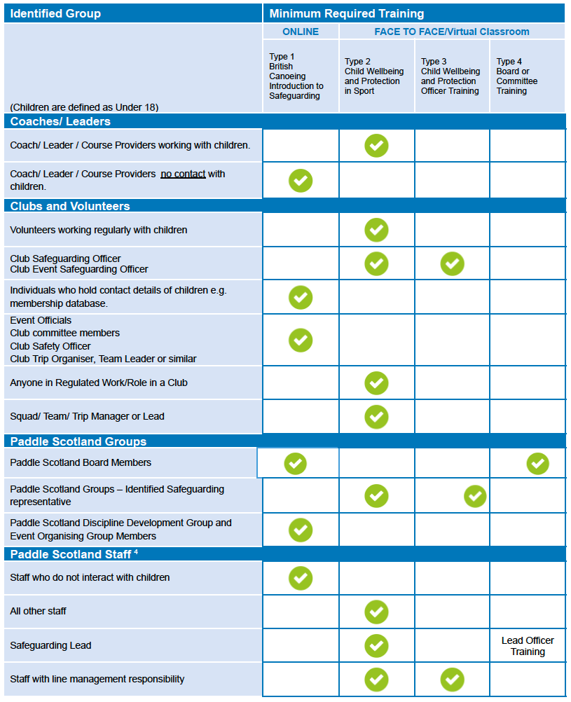 Chart detailing required training for various roles in a children's organization, with columns for online, KYCETG, and in-person training.