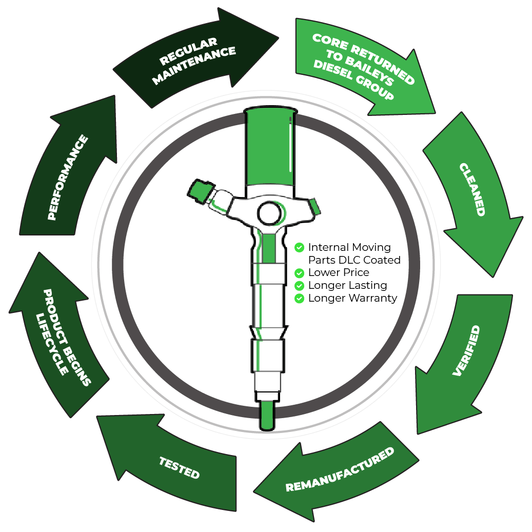 Baileys Diesel Group's remanufacturing process