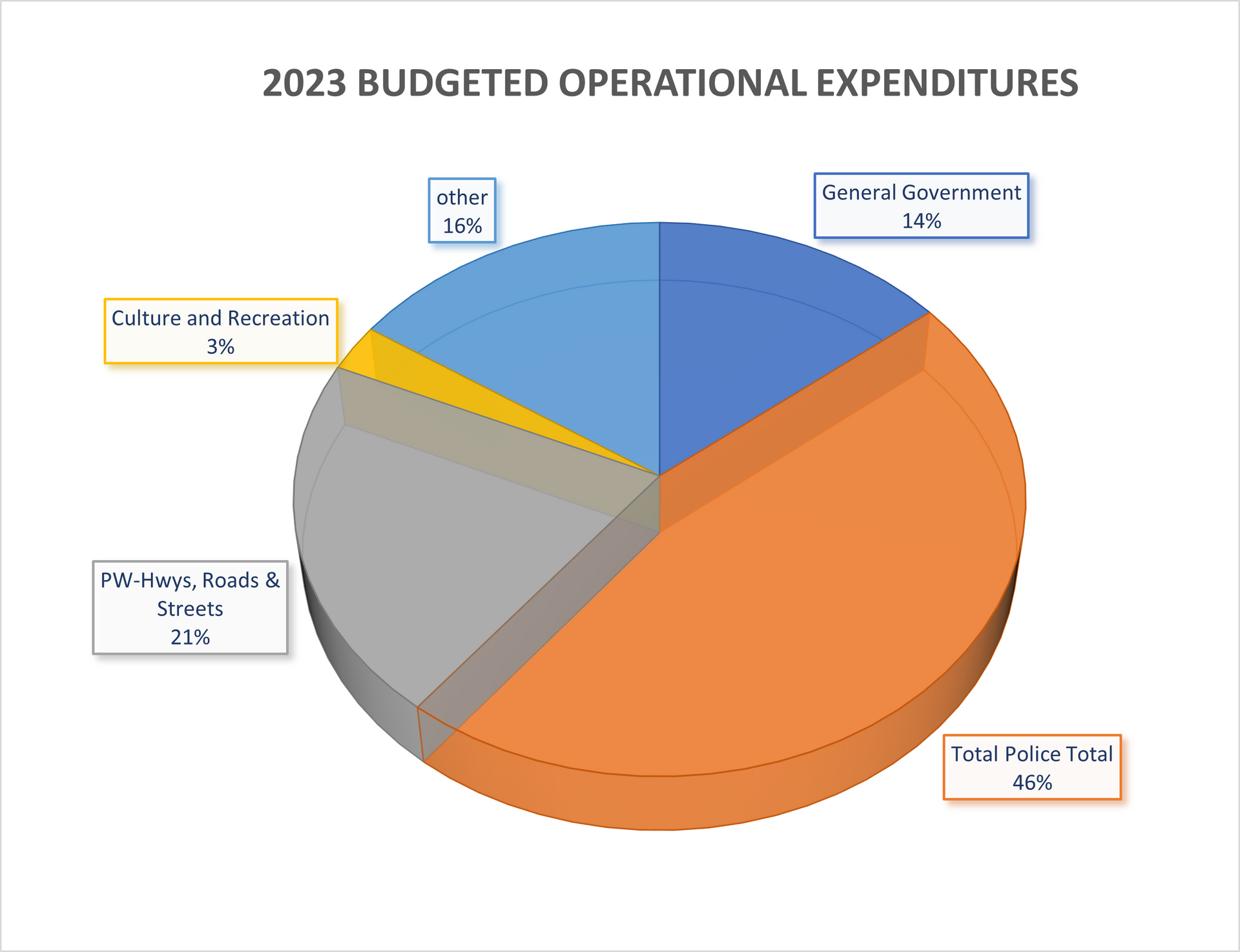 Pie chart showing 2023 budgeted operational expenditures.  Major categories include salaries, fuel, and public transit.