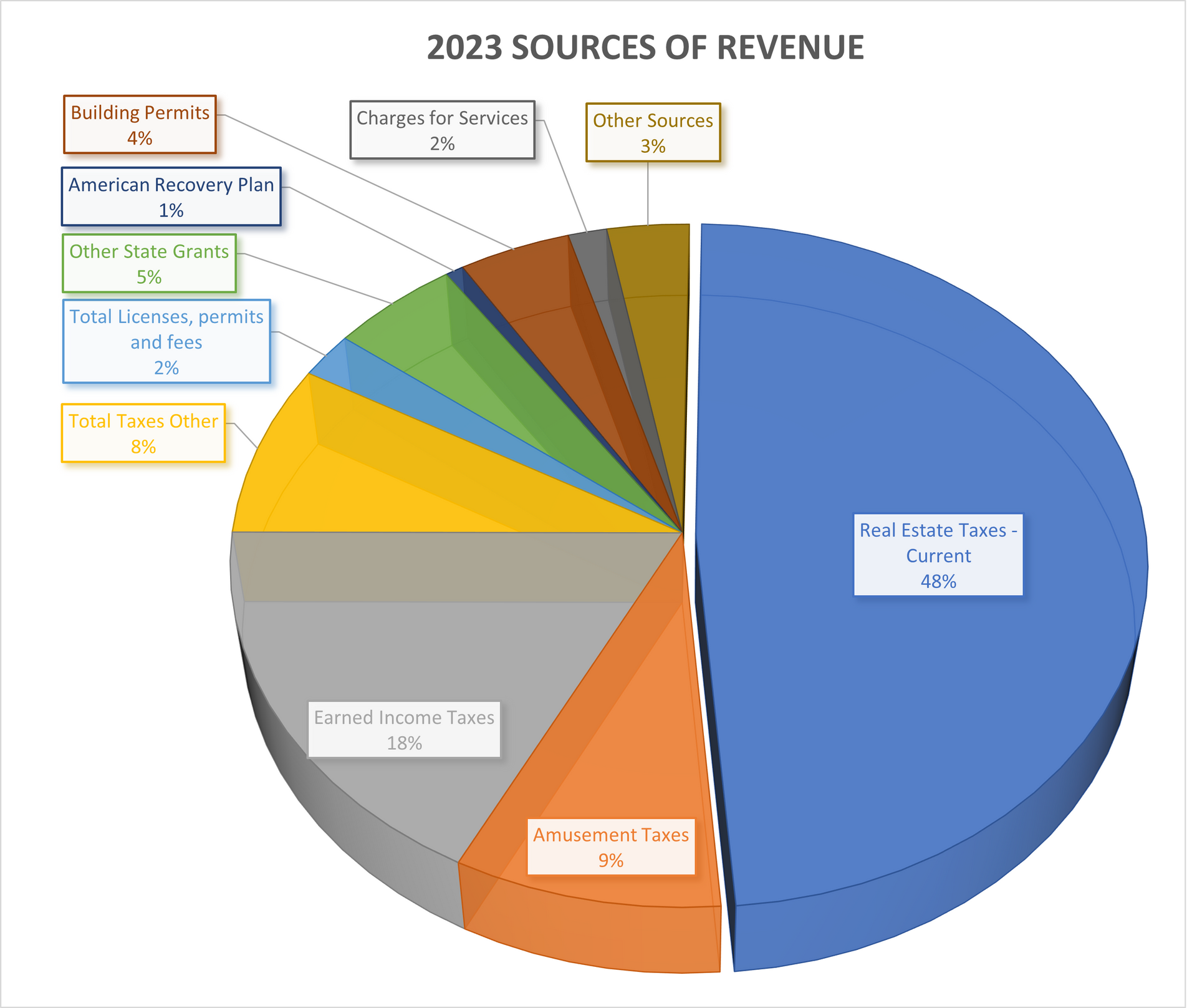 Pie chart showing 2023 sources of revenue.  Property taxes are the largest share at 40%.